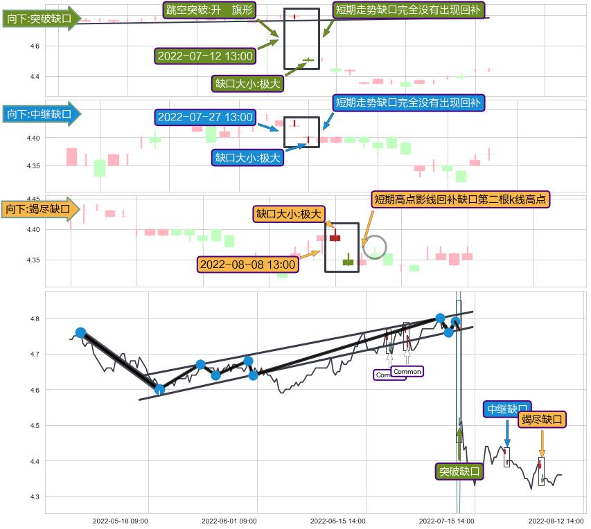 跳空缺口➕突破整理