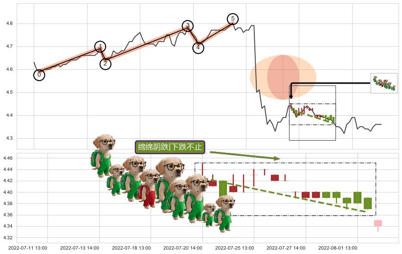 绵绵阴跌|下跌不止+高档五阴线+三空阳线+下跌孤独十字星+吊颈线（上吊线）+下跌螺旋桨+看跌(高位倒锤头)流星线+空方炮 ➕ 调整浪ABC
