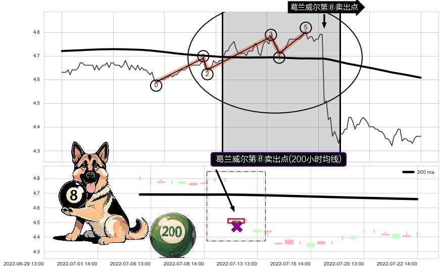 葛兰威尔第⑧卖出点+【死亡谷】卖出点+【战机起航】卖出点 ➕ 调整浪ABC