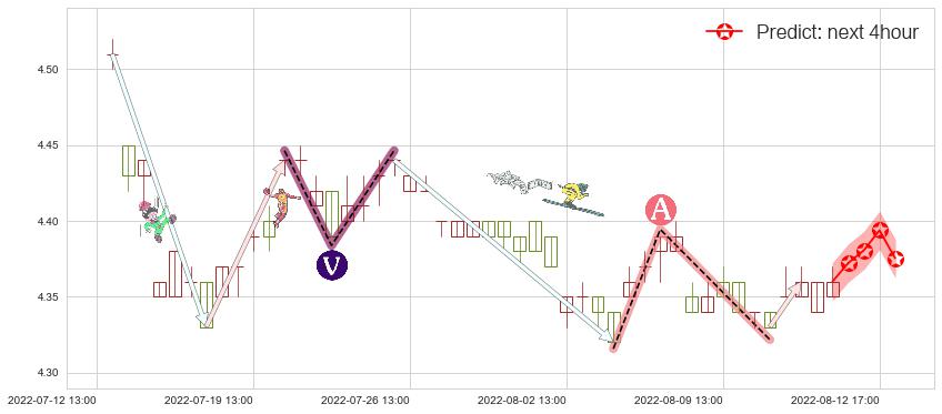 预测工商银行(sh601398)价格K线图-阿布量化
