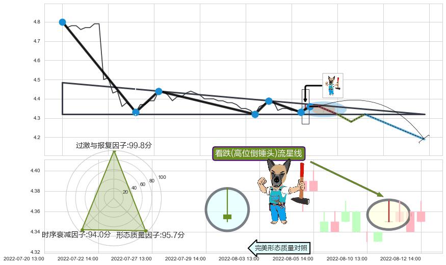 看跌(高位倒锤头)流星线 ➕ 突破整理