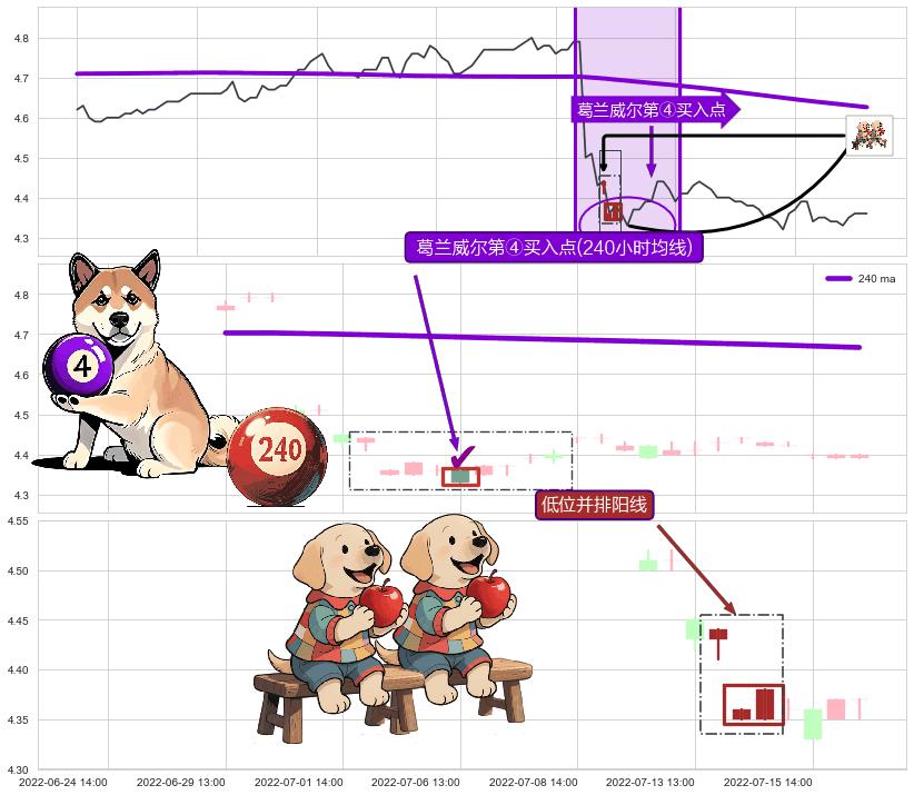 低位并排阳线+旭日东升+上涨螺旋桨形态 ➕ 葛兰威尔第④买入点