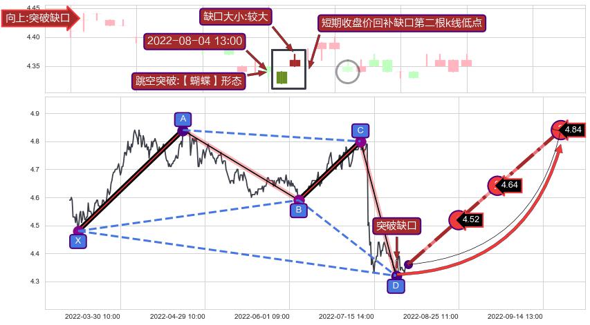跳空缺口➕谐波(Target)