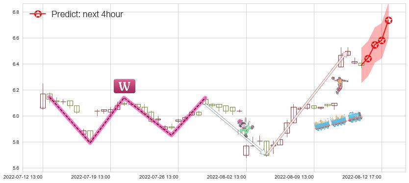 预测大智慧(sh601519)价格K线图-阿布量化