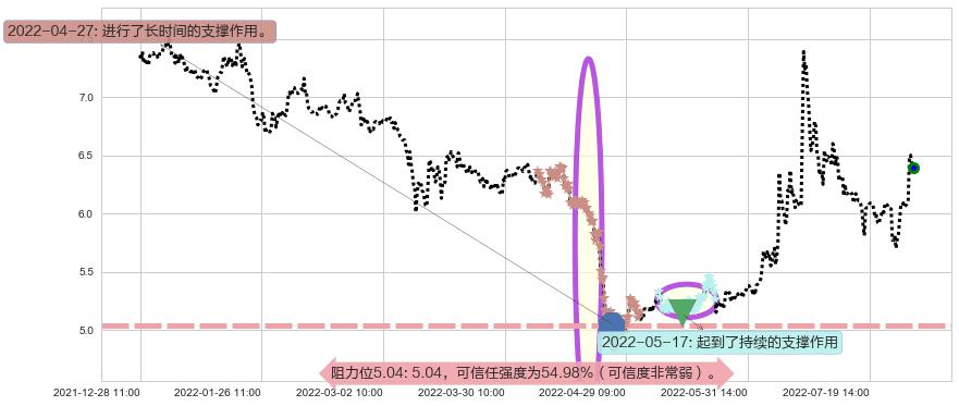 大智慧阻力支撑位图-阿布量化