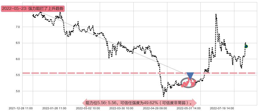 大智慧阻力支撑位图-阿布量化