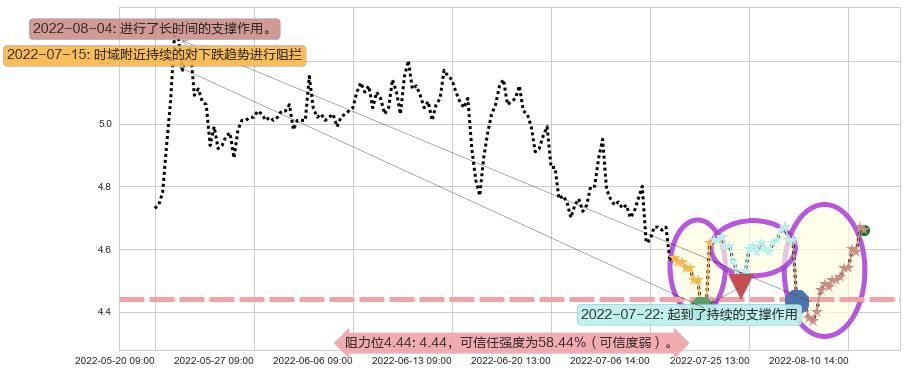 中国铝业阻力支撑位图-阿布量化
