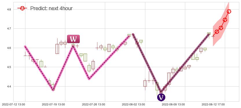 预测中国铝业(sh601600)价格K线图-阿布量化