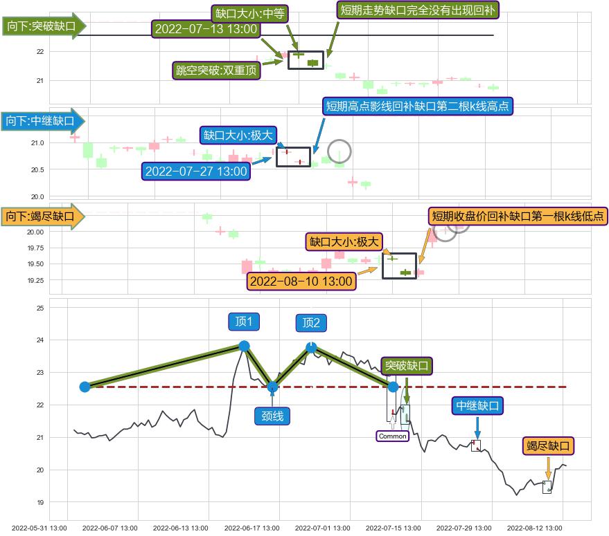 跳空缺口➕突破整理