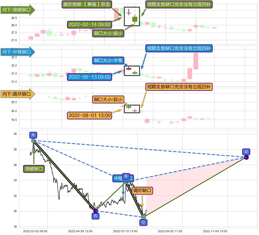 跳空缺口➕谐波(XABCD)