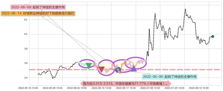 中信重工阻力支撑位图-阿布量化