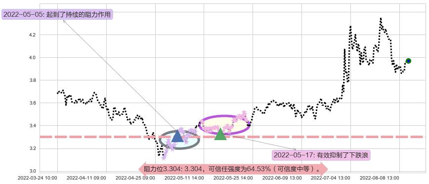 中信重工阻力支撑位图-阿布量化