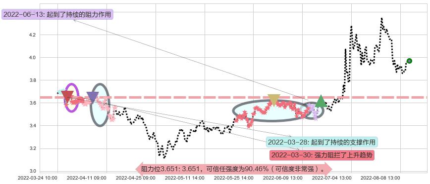 中信重工阻力支撑位图-阿布量化
