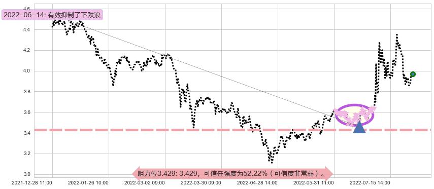 中信重工阻力支撑位图-阿布量化