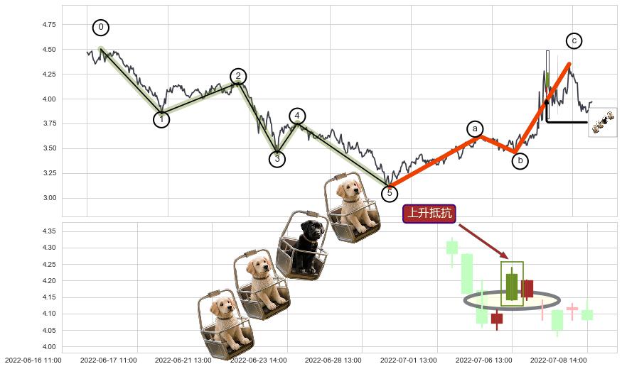 上升抵抗+上涨Pinbar组合信号+降势受阻+单针探底（定海神针）+上涨镊子线（U形磁铁）+锤头线（锤子线）+上探下跌+下降覆盖线+升势停顿+空方炮+高档五阴线+下跌身怀六甲+下跌孤独十字星+吊颈线（上吊线）+下跌螺旋桨+下降插入线（坠落线）+看跌(高位倒锤头)流星线 ➕ 调整浪ABC