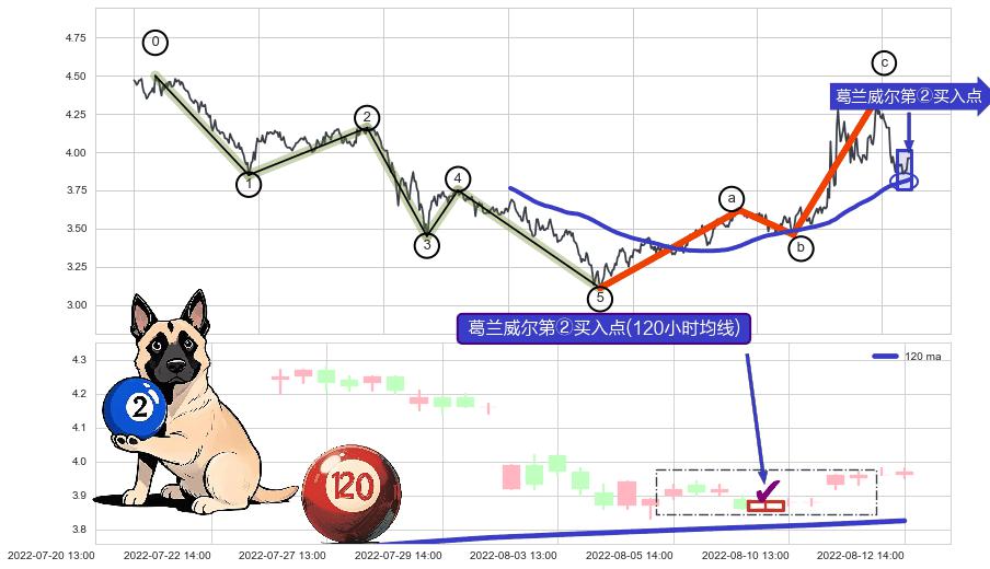 葛兰威尔第②买入点+【银山谷】买入点+【蛟龙出海】买入点+【死亡谷】卖出点+【战机起航】卖出点 ➕ 调整浪ABC