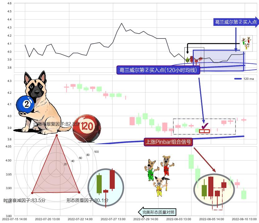 上涨Pinbar组合信号+单针探底（定海神针） ➕ 葛兰威尔第②买入点