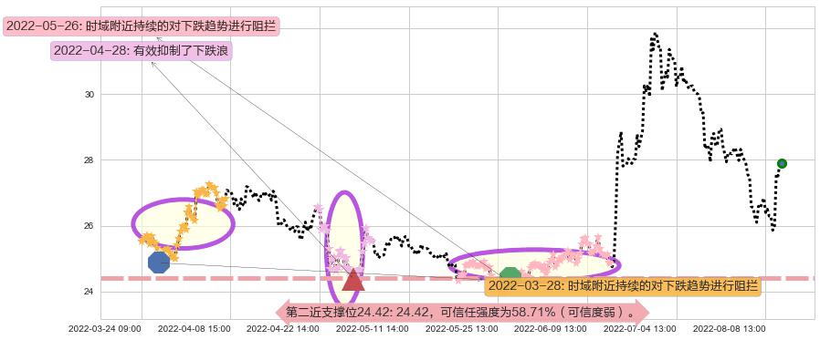 中国人寿阻力支撑位图-阿布量化