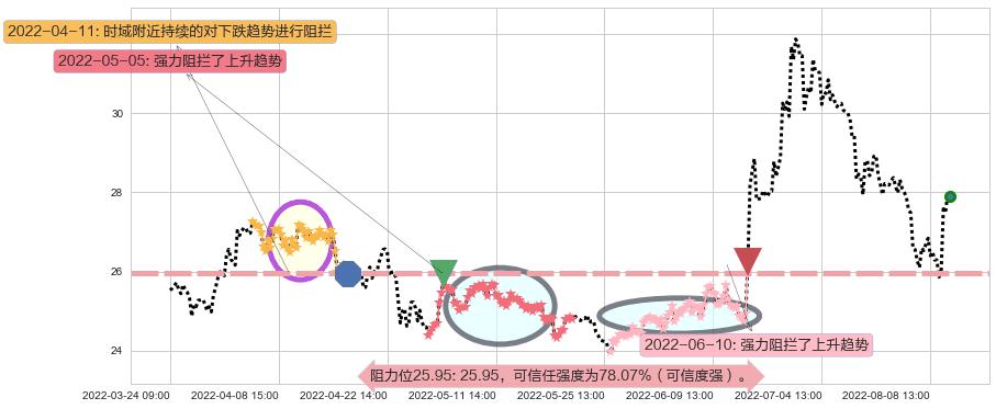 中国人寿阻力支撑位图-阿布量化