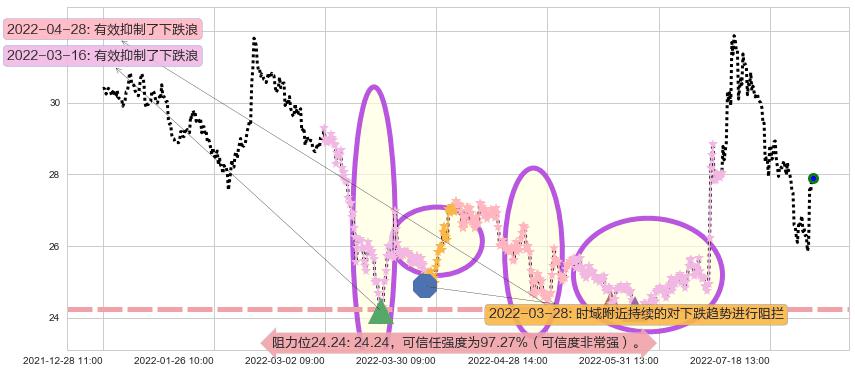 中国人寿阻力支撑位图-阿布量化