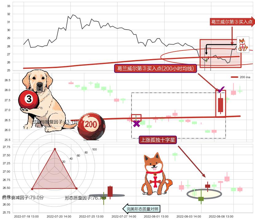 上涨孤独十字星 ➕ 葛兰威尔第③买入点