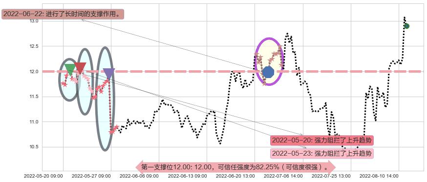 旗滨集团阻力支撑位图-阿布量化