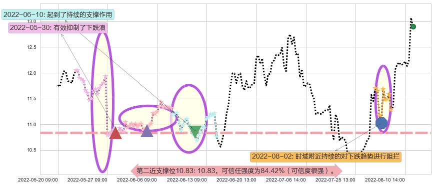 旗滨集团阻力支撑位图-阿布量化