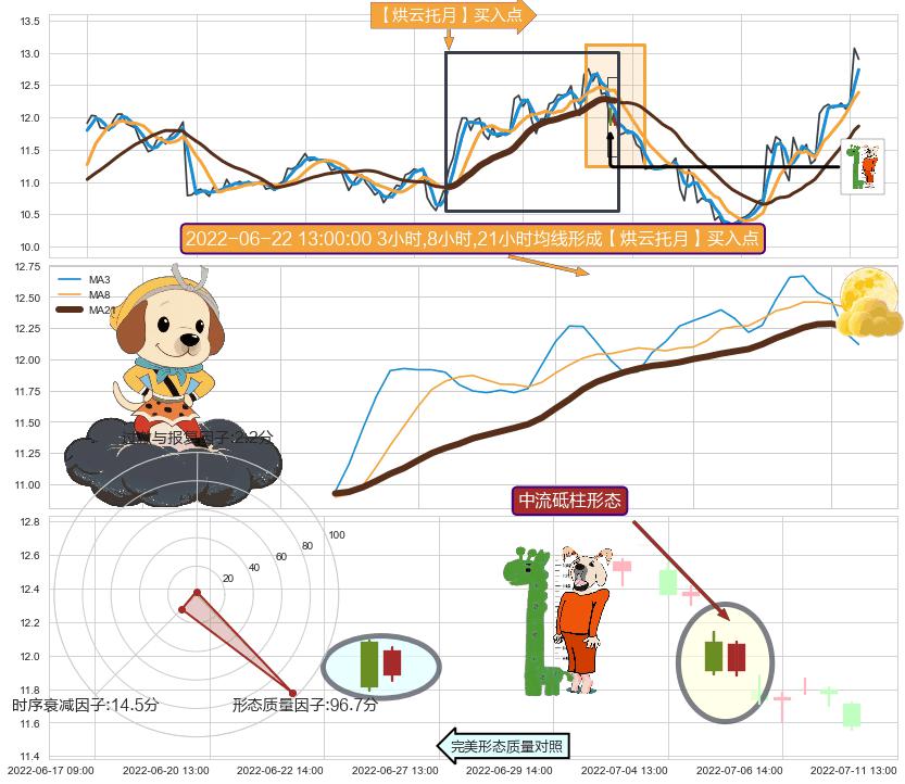中流砥柱形态 ➕ 【烘云托月】买入点