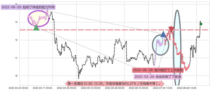 旗滨集团阻力支撑位图-阿布量化
