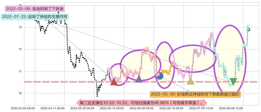旗滨集团阻力支撑位图-阿布量化