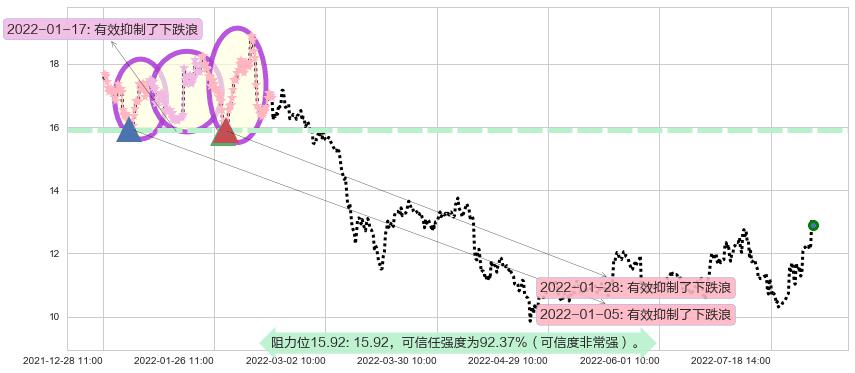 旗滨集团阻力支撑位图-阿布量化