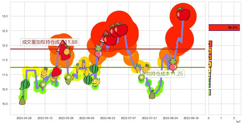 旗滨集团(sh601636)持仓成本图-阿布量化