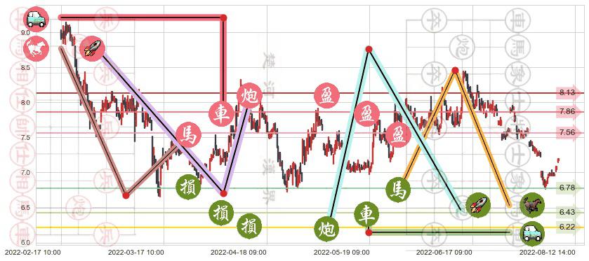 中国电建(sh601669)止盈止损位分析
