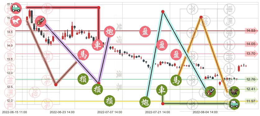 华泰证券(sh601688)止盈止损位分析