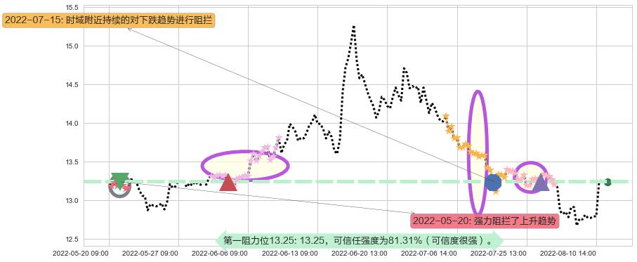 华泰证券阻力支撑位图-阿布量化