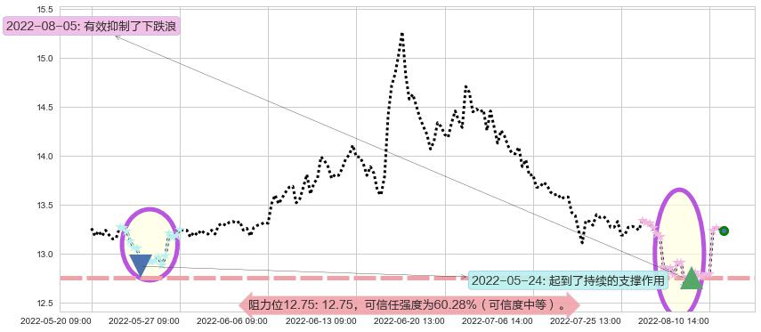 华泰证券阻力支撑位图-阿布量化
