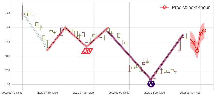 预测华泰证券(sh601688)价格K线图-阿布量化