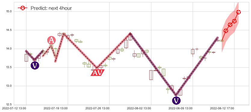潞安环能(sh601699)价格预测图-阿布量化