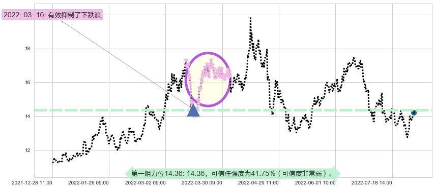 潞安环能阻力支撑位图-阿布量化