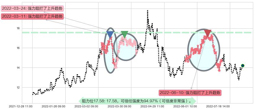 潞安环能阻力支撑位图-阿布量化