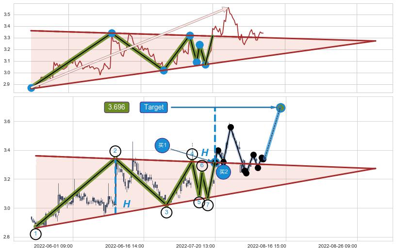 上升【对称】三角形整理