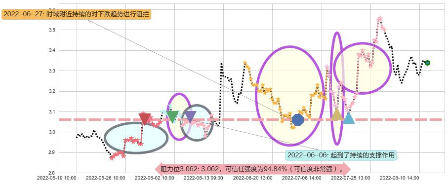 际华集团阻力支撑位图-阿布量化