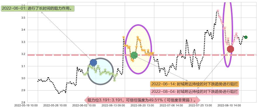 际华集团阻力支撑位图-阿布量化