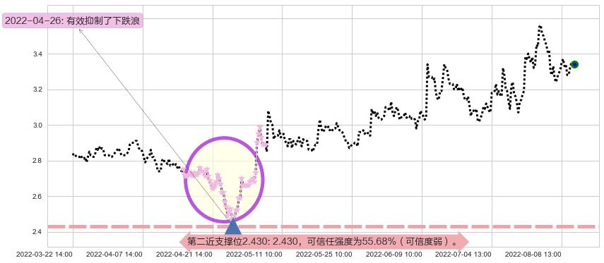 际华集团阻力支撑位图-阿布量化