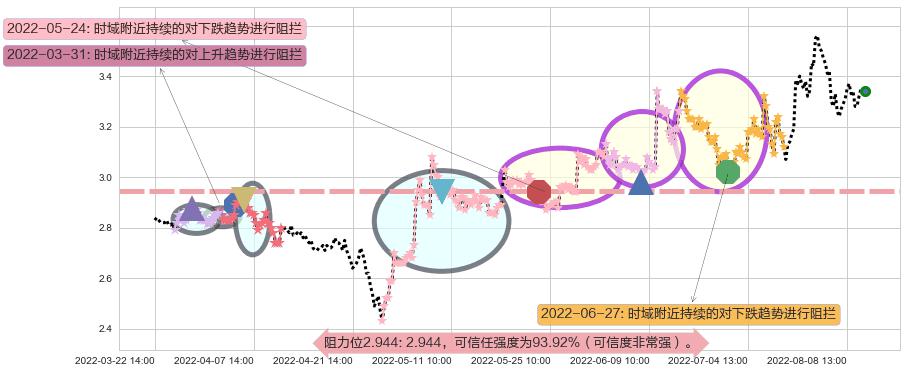 际华集团阻力支撑位图-阿布量化