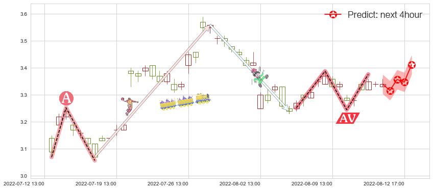 预测际华集团(sh601718)价格K线图-阿布量化