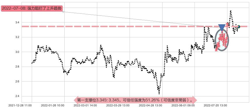 际华集团阻力支撑位图-阿布量化