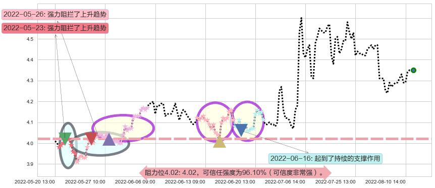 上海电气阻力支撑位图-阿布量化