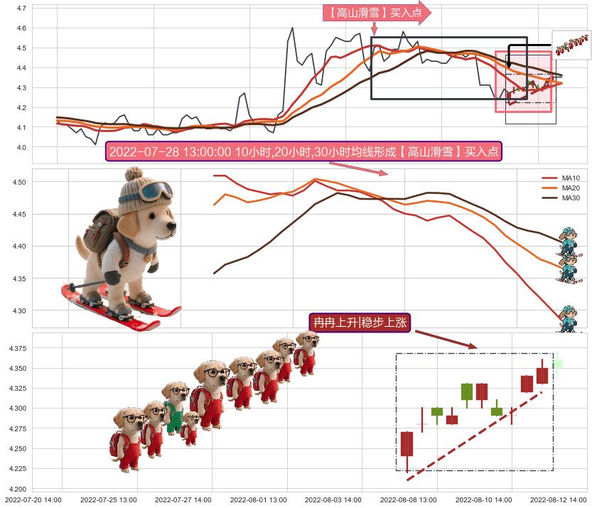 冉冉上升|稳步上涨 ➕ 【高山滑雪】买入点