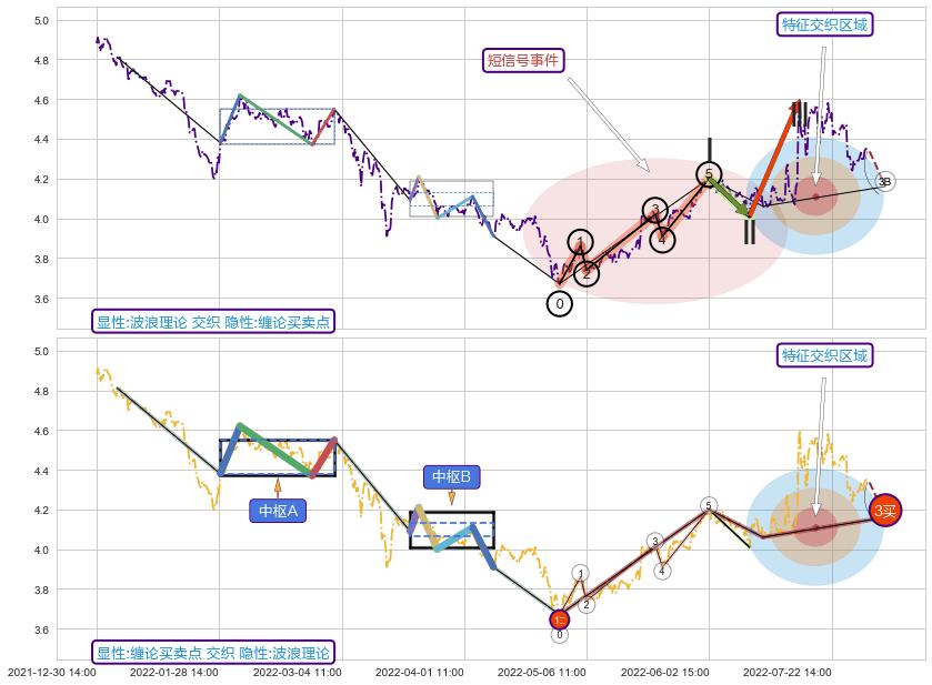 缠论买卖点 ➕ 调整浪ABC